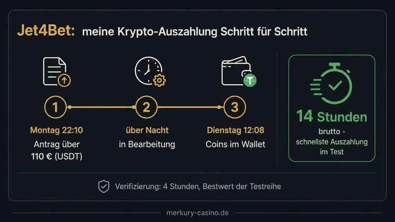 Jet4Bet Auszahlung 14 Stunden Krypto Test