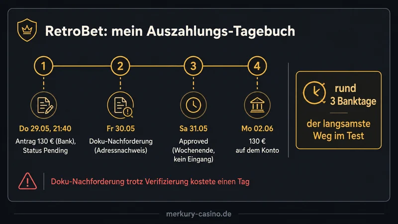 RetroBet Auszahlung 3 Tage Bank Ablauf