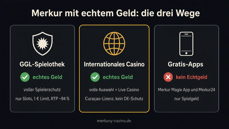 Merkur echtes Geld drei Wege Vergleich