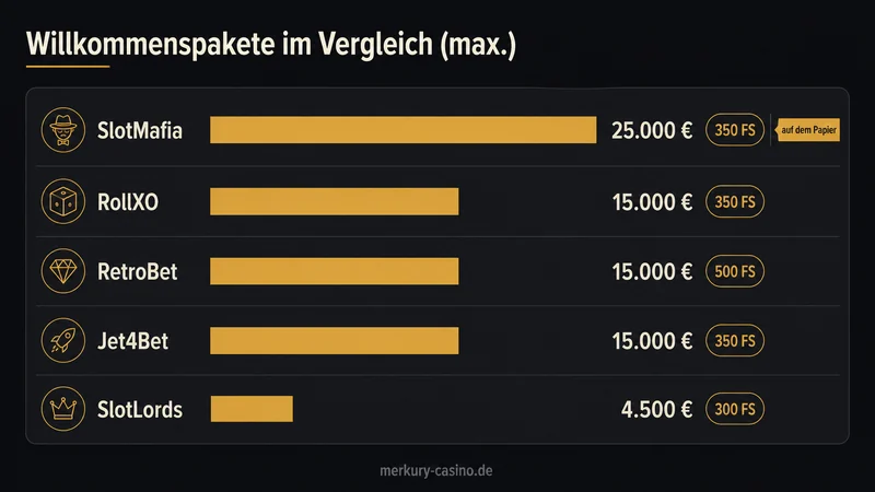 Merkur Casino Willkommenspakete im Vergleich
