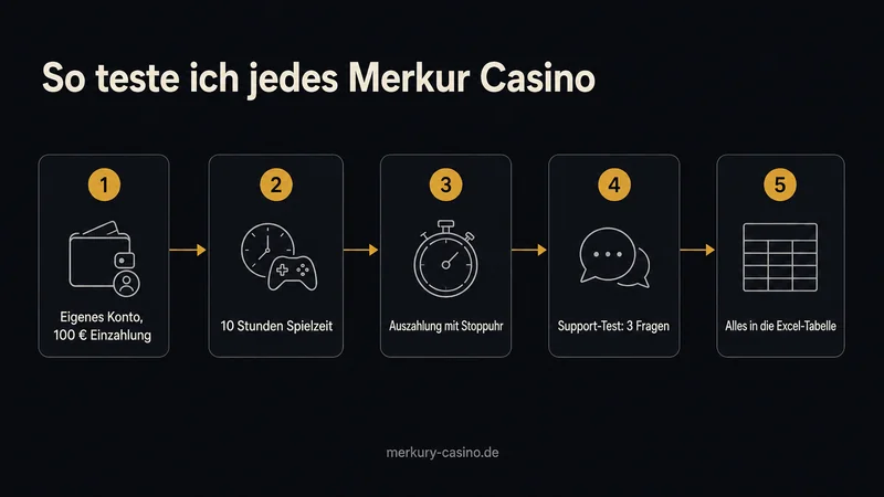 Merkur Casino Test Methode fünf Schritte